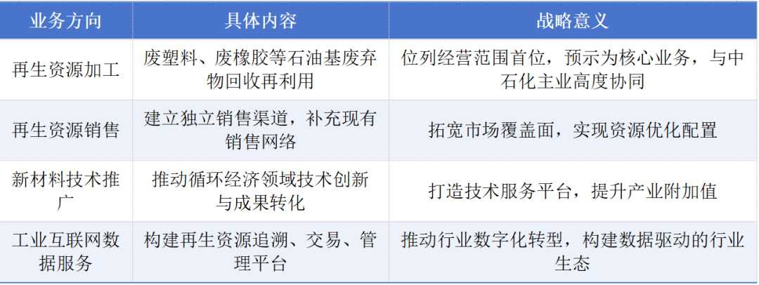 中石化加碼循環(huán)經(jīng)濟 新設(shè)科技公司注冊資本2億元，聚焦新材料技術(shù)推廣